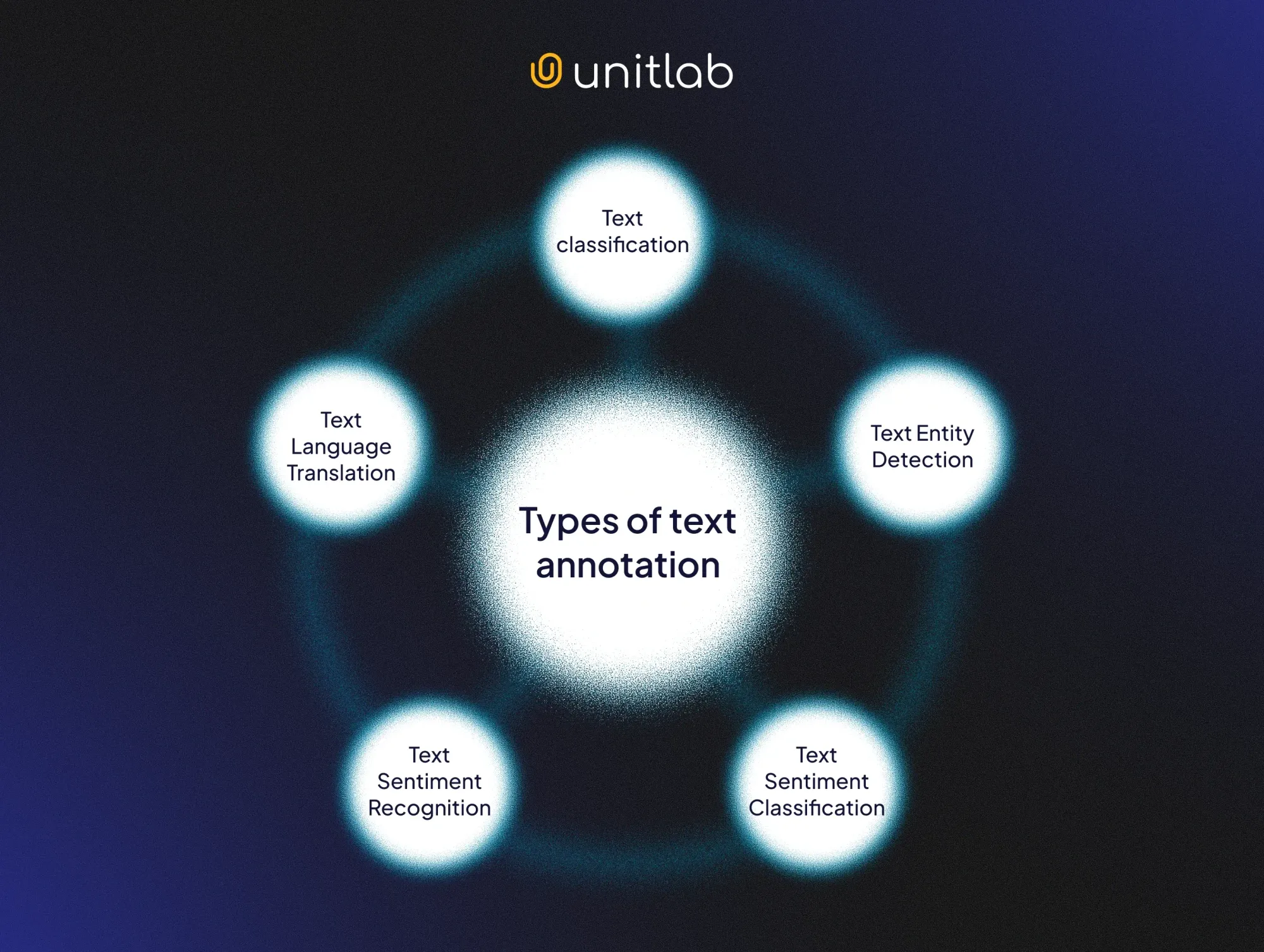 Types of Text Annotation | Unitlab Annotate