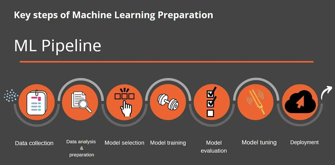Machine Learning Pipeline | intelliarts.ai
