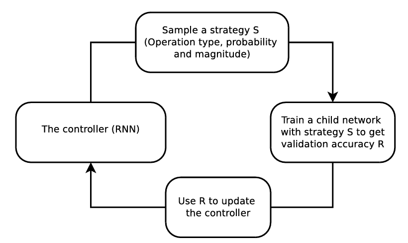 Figure 21: Overview of the AutoAugment framework using a search method (reinforcement learning).