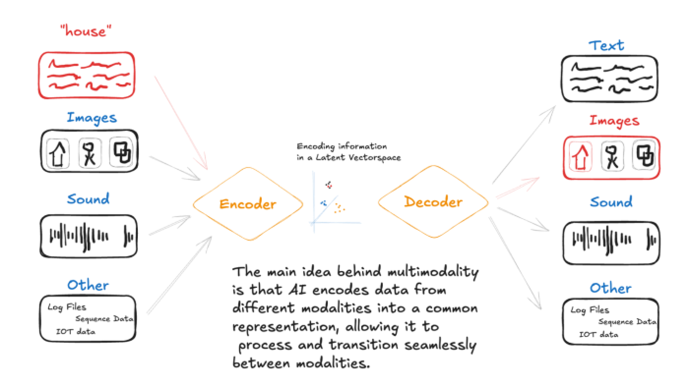 Figure 3: Encoding and decoding multimodal data.