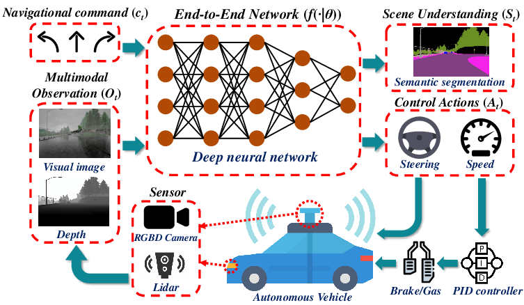 Figure 14: Multimodal sensor fusion with scene understanding.