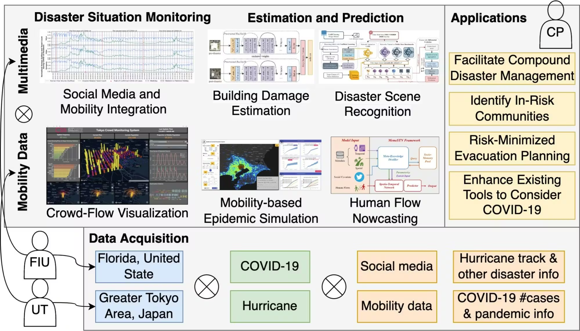 Figure 18: Multimodal data analytics for disaster management