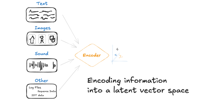 Figure 2: Encoding multimodal information into a latent vector space.