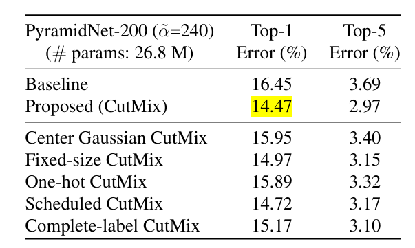 Figure 15: Performance of CutMix variants on CIFAR-100.