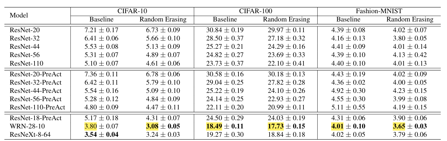 Figure 19: Test errors (in percent) across various architectures on the CIFAR-10, CIFAR-100, and Fashion-MNIST datasets.