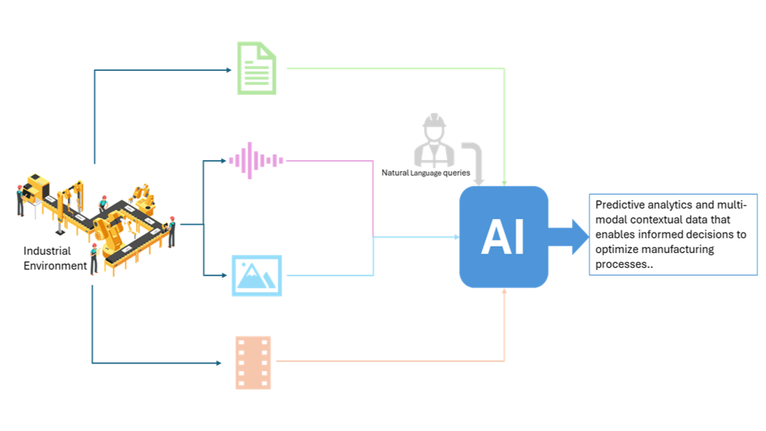 Figure 13: Multimodal AI in industrial automation.
