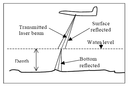 Bathymetric LiDAR Illustration