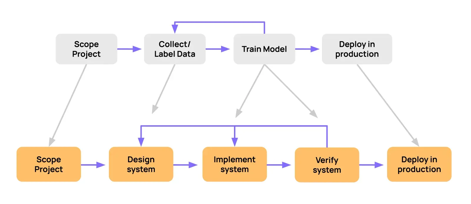 Iterative ML Development | Kognic