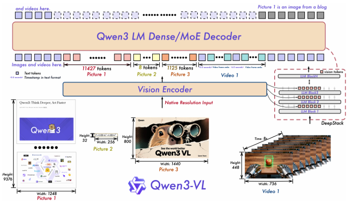 Figure 4: The Qwen3-VLframework.