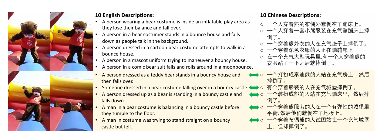 Figure 9: A sample of the VATEX dataset. The video has 10 English and 10 Chinese descriptions.