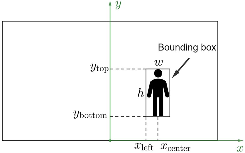 Figure 2: Bounding box within an image coordinate system.