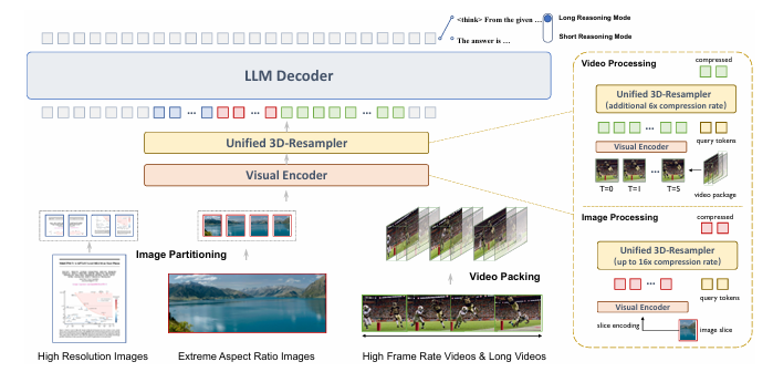 Figure 11: An overview of the MiniCPM-V 4.5 architecture.