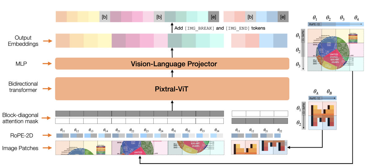 Figure 6: Pixtral large architecture.