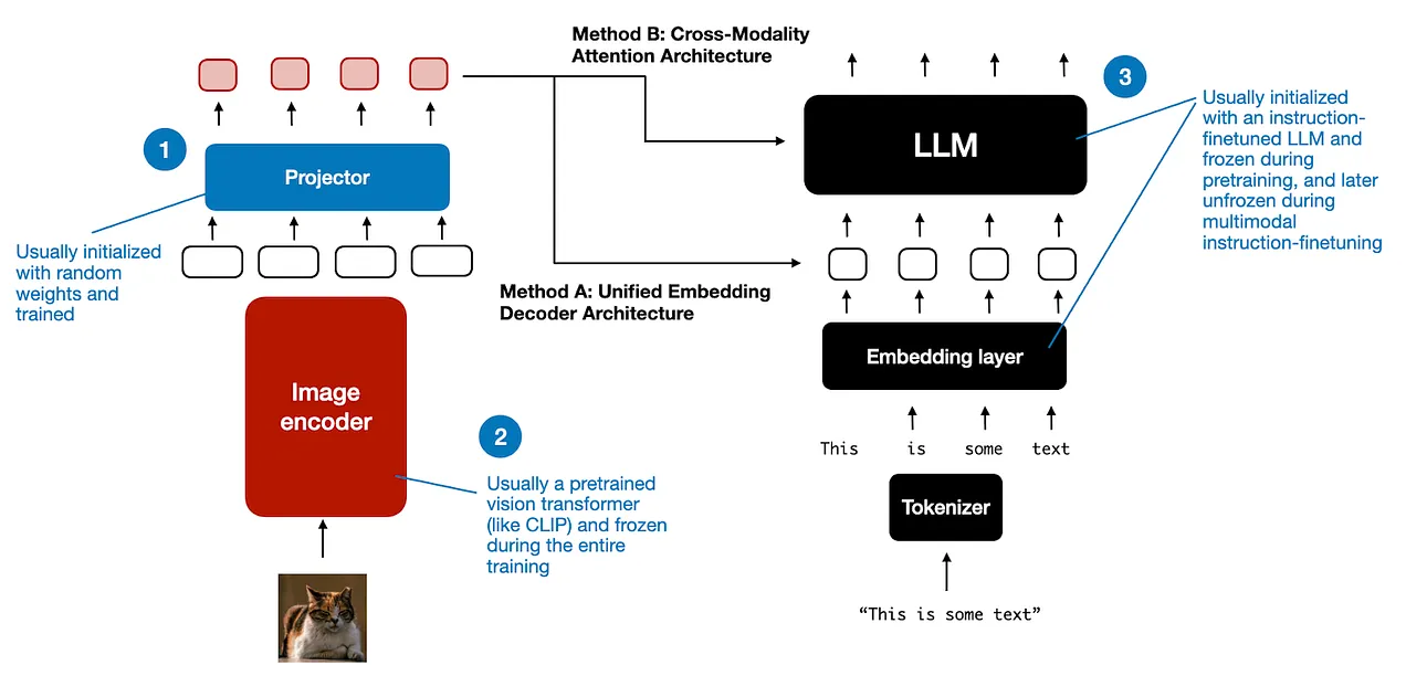 Figure 1: An overview of the different components in a multimodal model.