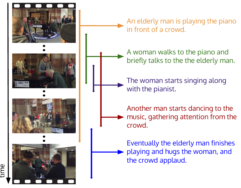 Figure 16: Dense-captioning events in a video involves detecting multiple events that occur in a video and describing each event using natural language.