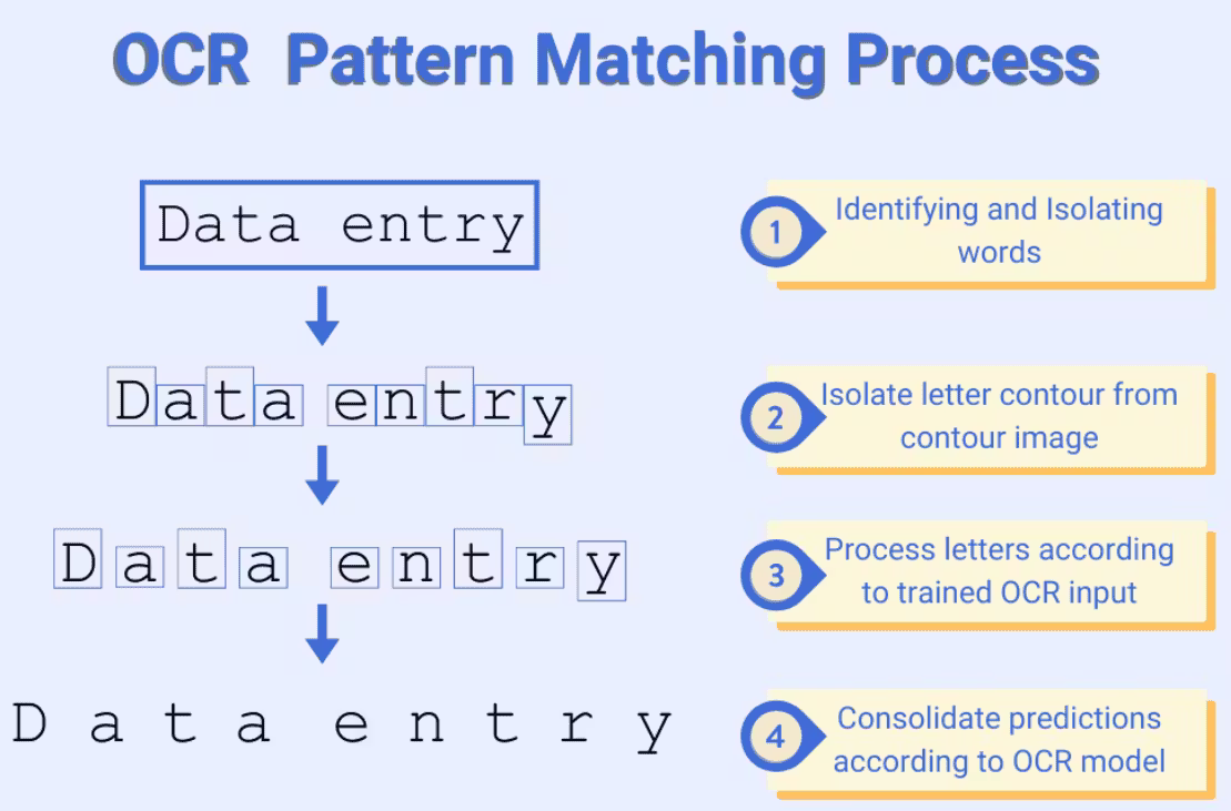 OCR Pattern Matching Process | Docuclipper