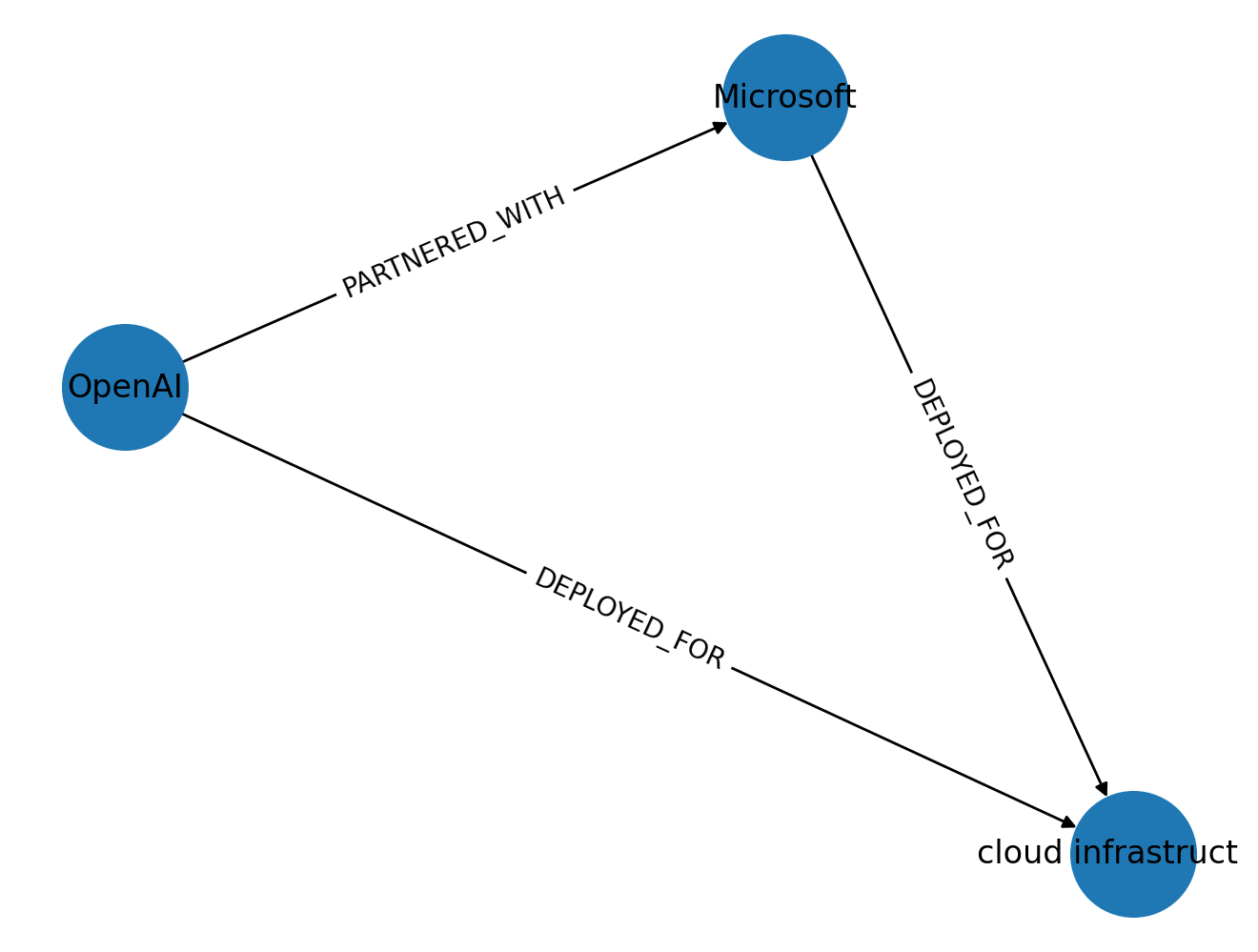 Networkx simple graph from NER | Unitlab AI