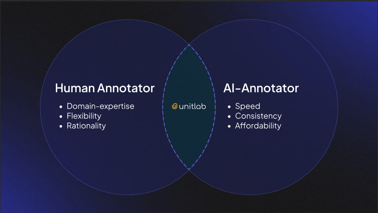 Unitlab AI strikes a golden balance between man and machine