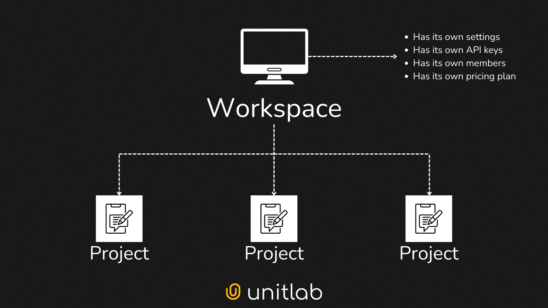 Workspace at Unitlab AI in a nutshell